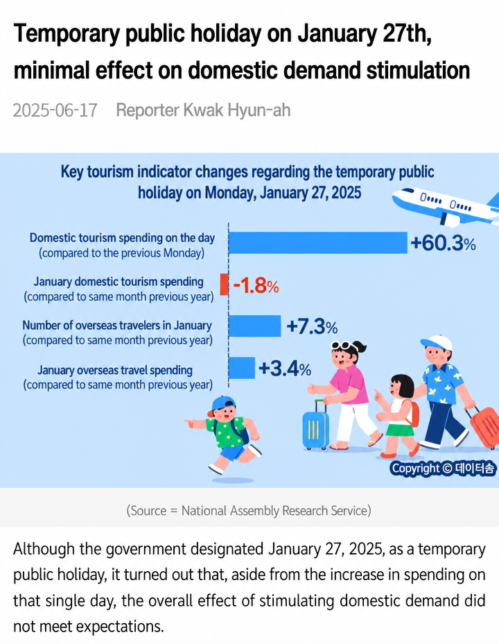Screenshot of a news report stating that after the designation of a temporary public holiday, domestic tourism spending decreased and the number of overseas travelers increased, resulting in minimal effects on stimulating domestic demand.