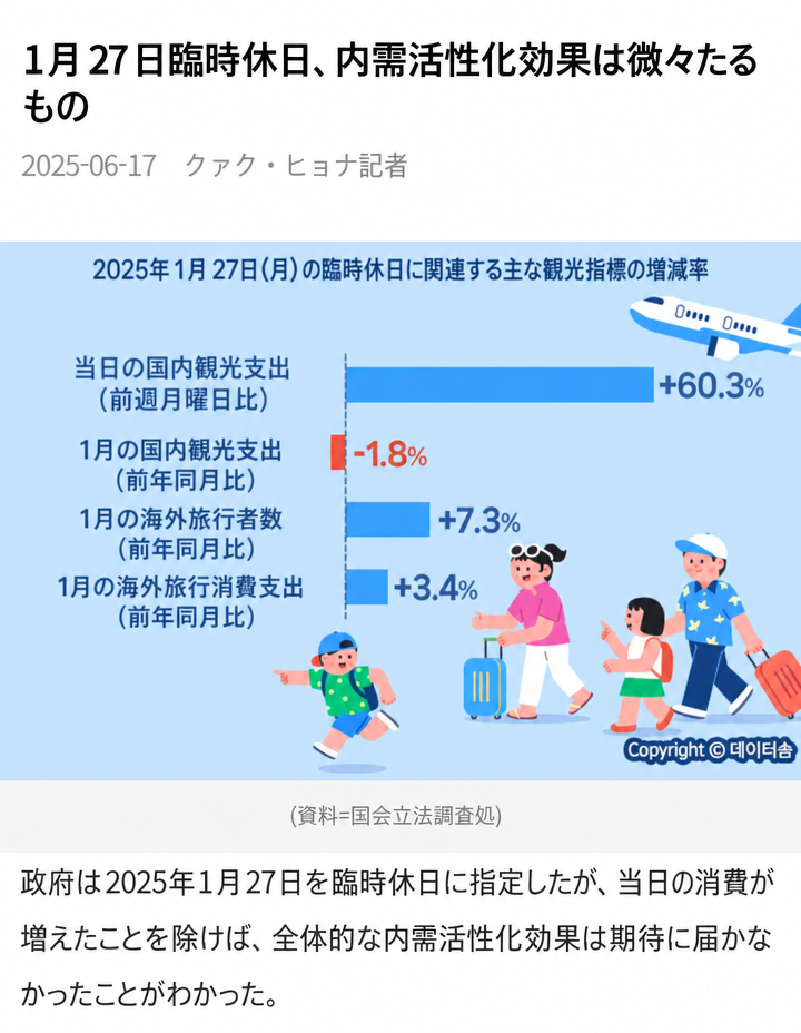 臨時休日指定後の国内観光支出減少と海外旅行者数増加により、内需活性化効果が微々たるものだという統計記事のスクリーンショット