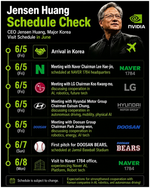 Infographic summarizing Nvidia CEO Jensen Huang's busy schedule in Korea, including meetings with Naver, LG, Hyundai, and Doosan.