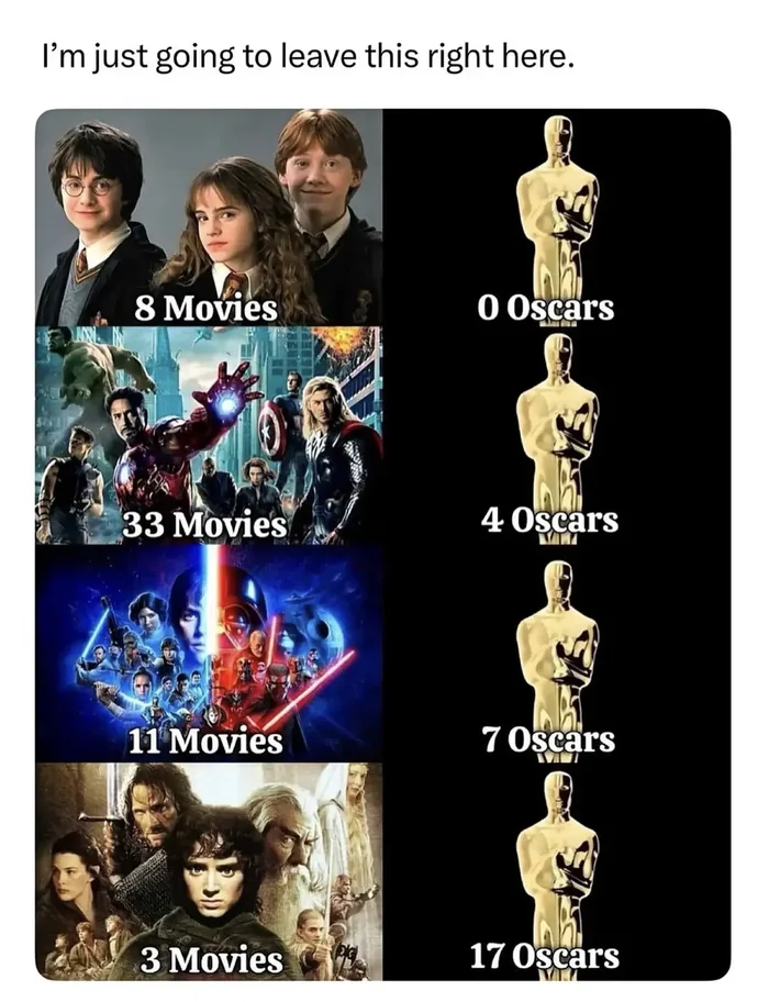 A comparison chart showing movie franchises alongside their film count and Academy Award wins: Harry Potter with 8 movies and 0 Oscars, the Marvel Cinematic Universe with 33 movies and 4 Oscars, Star Wars with 11 movies and 7 Oscars, and The Lord of the Rings with 3 movies and 17 Oscars.