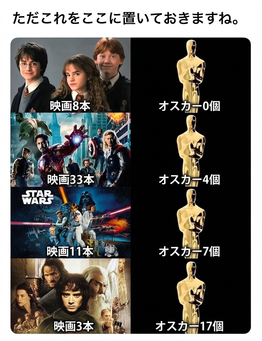 各映画フランチャイズの作品数とアカデミー賞（オスカー）受賞数を比較したチャート：ハリー・ポッターは8作でオスカー0個、マーベル・シネマティック・ユニバースは33作でオスカー4個、スター・ウォーズは11作でオスカー7個、ロード・オブ・ザ・リングは3作でオスカー17個。