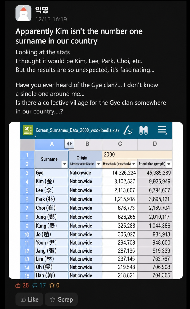 A capture of an online community post. A person claims it's fascinating that the number one surname in Korea is 'Gye' instead of 'Kim' after seeing 'Gye' (Total) listed with 45 million people in an Excel statistics file.