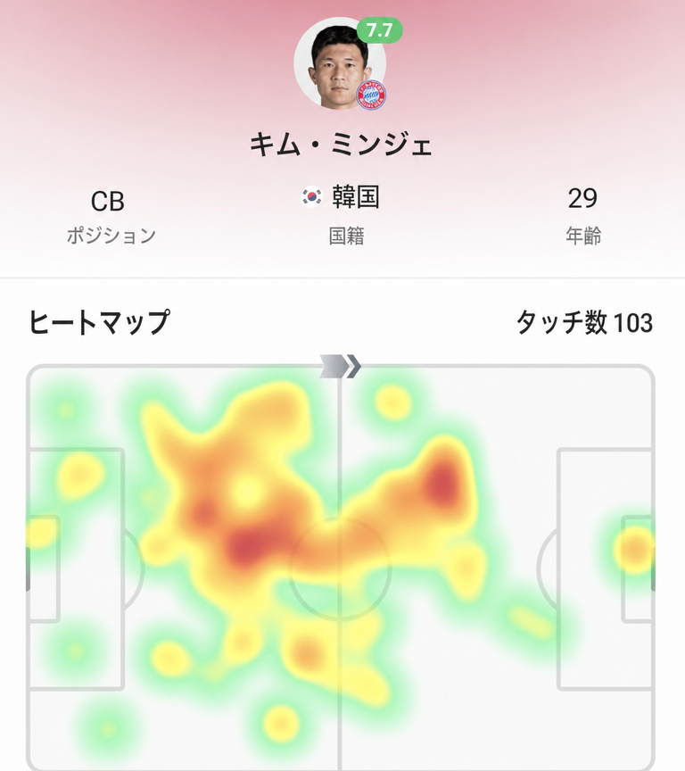 キム・ミンジェ選手の試合ヒートマップとタッチ数103回の記録画面