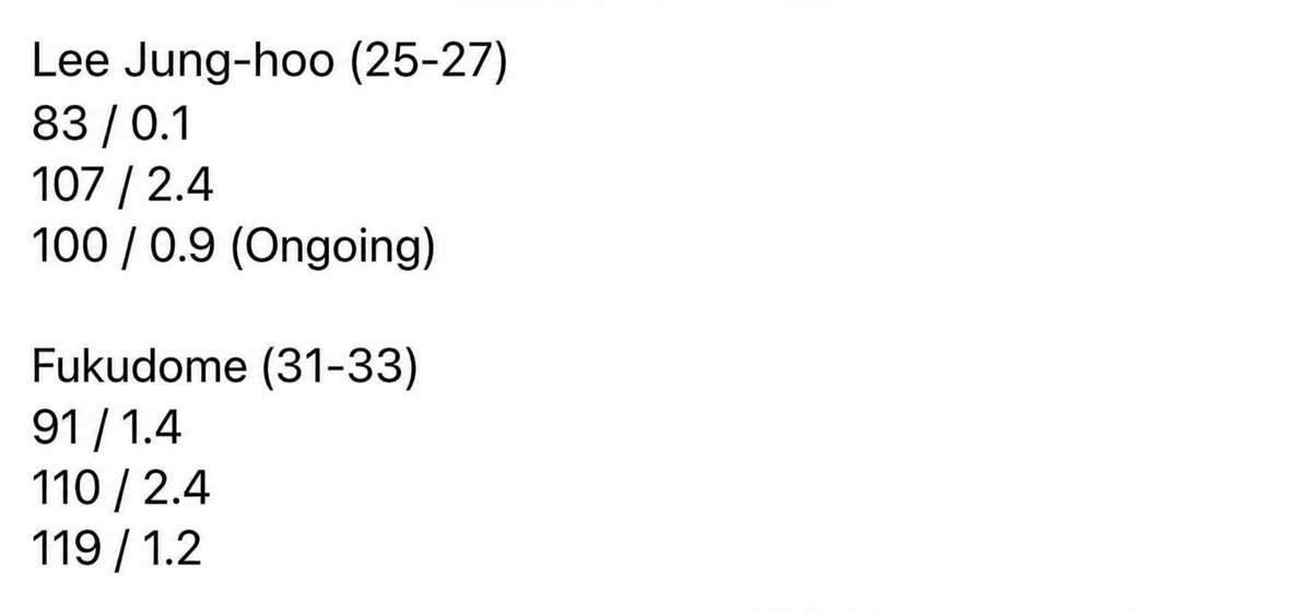 A text screenshot summarizing and comparing the season-by-season wRC+ and fWAR stats of Lee Jung-hoo and Fukudome.