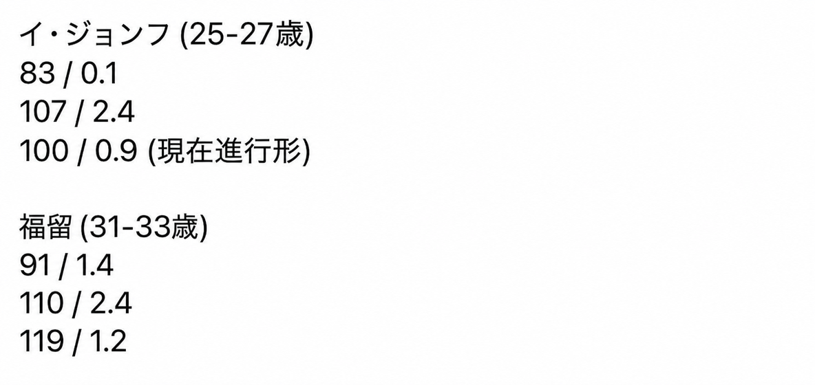 イ・ジョンフと福留のシーズン別wRC+とfWAR成績を並べて比較したテキストキャプチャ。