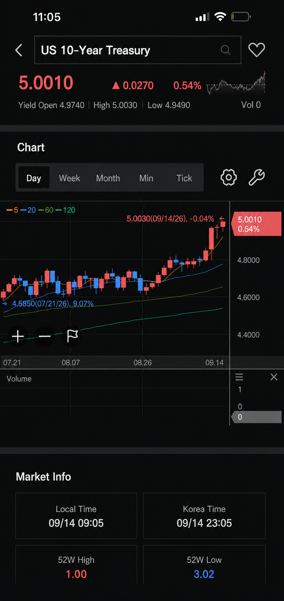 Screenshot of a chart showing the US 10-year Treasury yield surging to 5.0010%