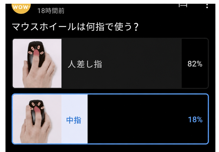 マウスホイールを人差し指で使う割合が82%、中指で使う割合が18%であることを示す投票結果画像。