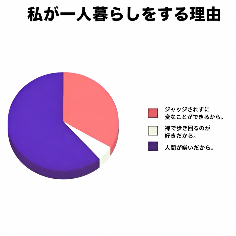 『私が一人暮らしをする理由』というタイトルの円グラフ。理由は3つ、「ジャッジされずに変なことができるから」、「裸で歩き回るのが好きだから」、そして一番大きな割合を占める「人間が嫌いだから」。