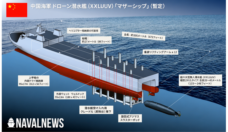 超大型無人潜水艇を後部ウェルドックに収容する潜水艦母艦の鳥瞰図および構造説明グラフィック