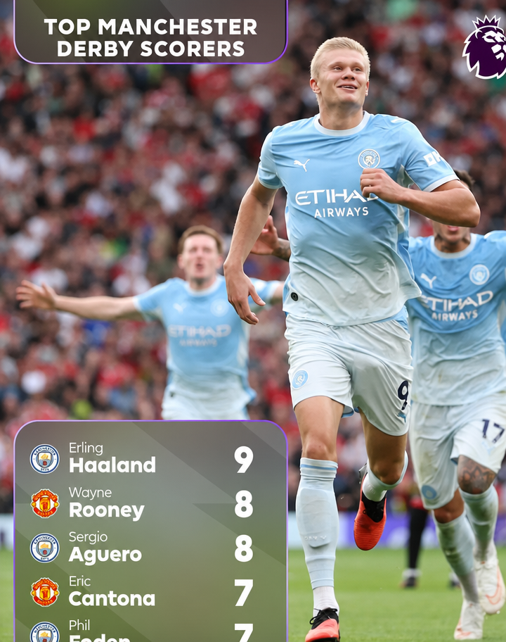 Premier League graphic showing Erling Haaland at the top of the Manchester Derby all-time top scorers list