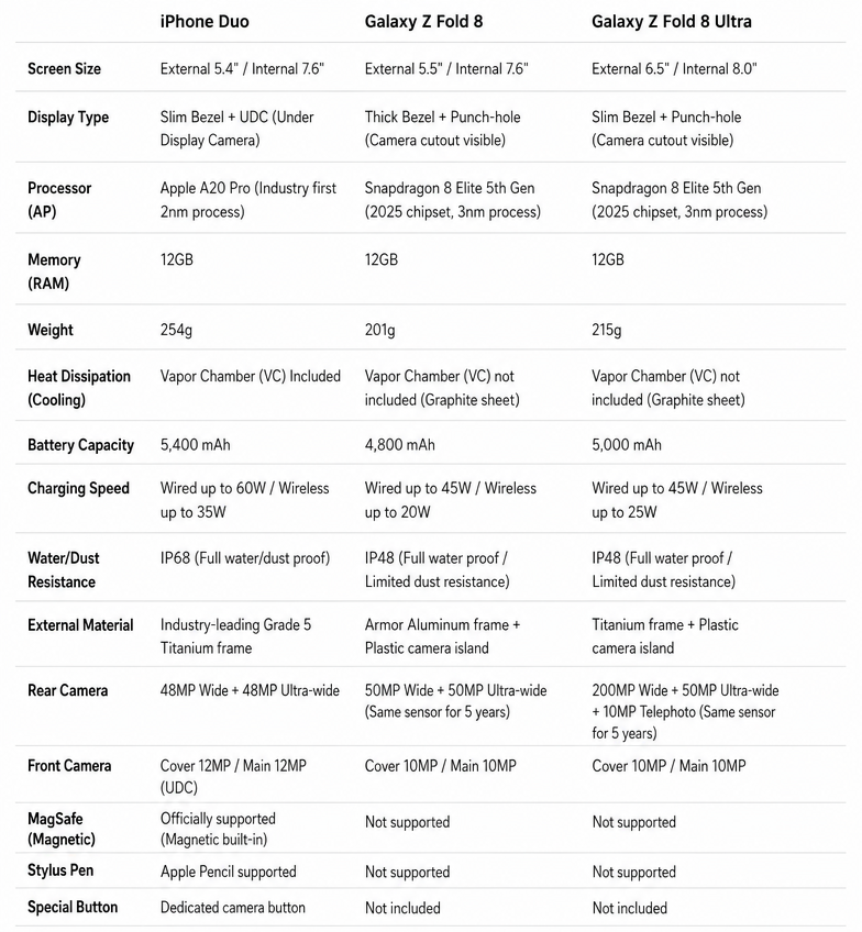 Image of a table comparing the specs of a hypothetical iPhone Duo, Galaxy Z Fold 8, and Galaxy Z Fold 8 Ultra.