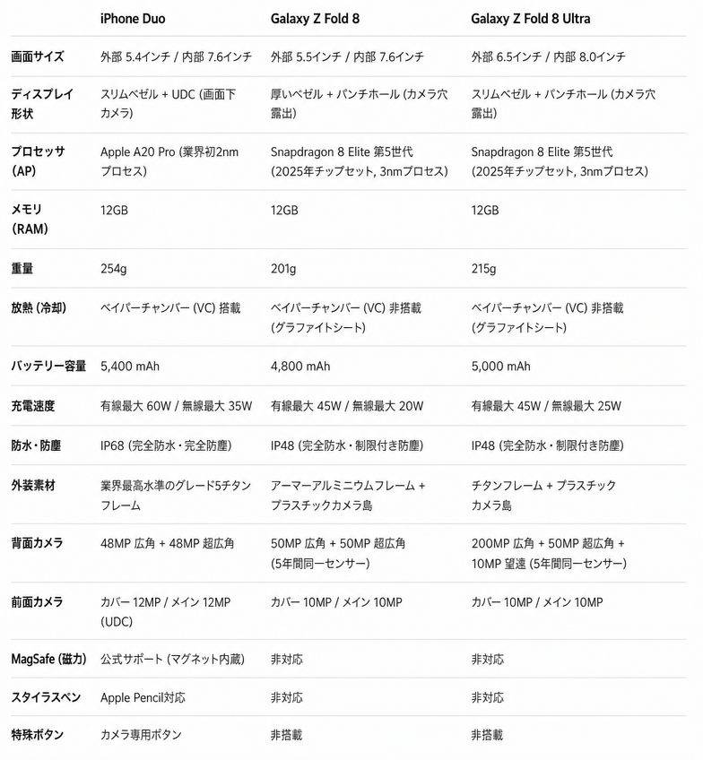 架空のiPhone Duo、Galaxy Z Fold 8、Galaxy Z Fold 8 Ultraのスペックを比較してまとめた表の画像