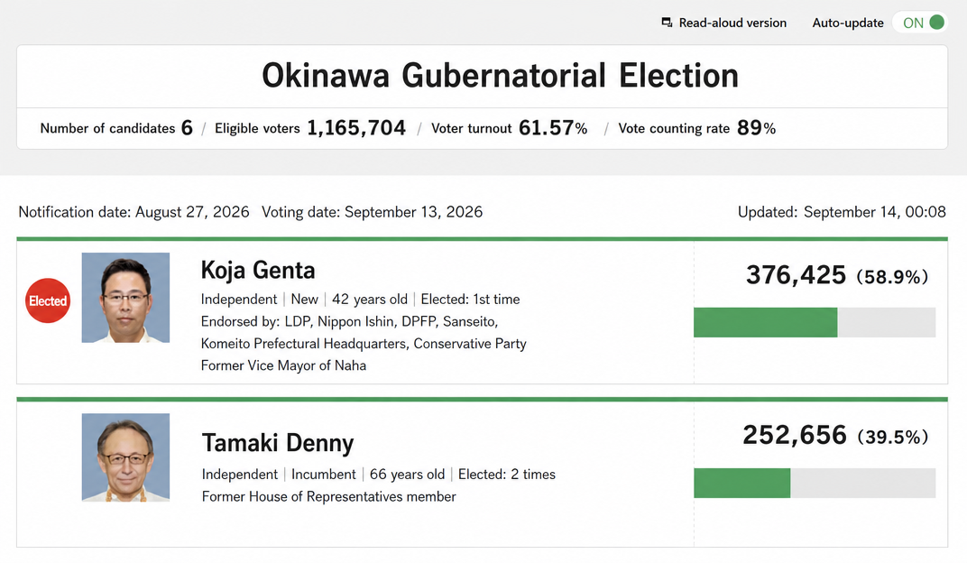 A graphic showing the vote counting status of the Okinawa gubernatorial election on a webpage