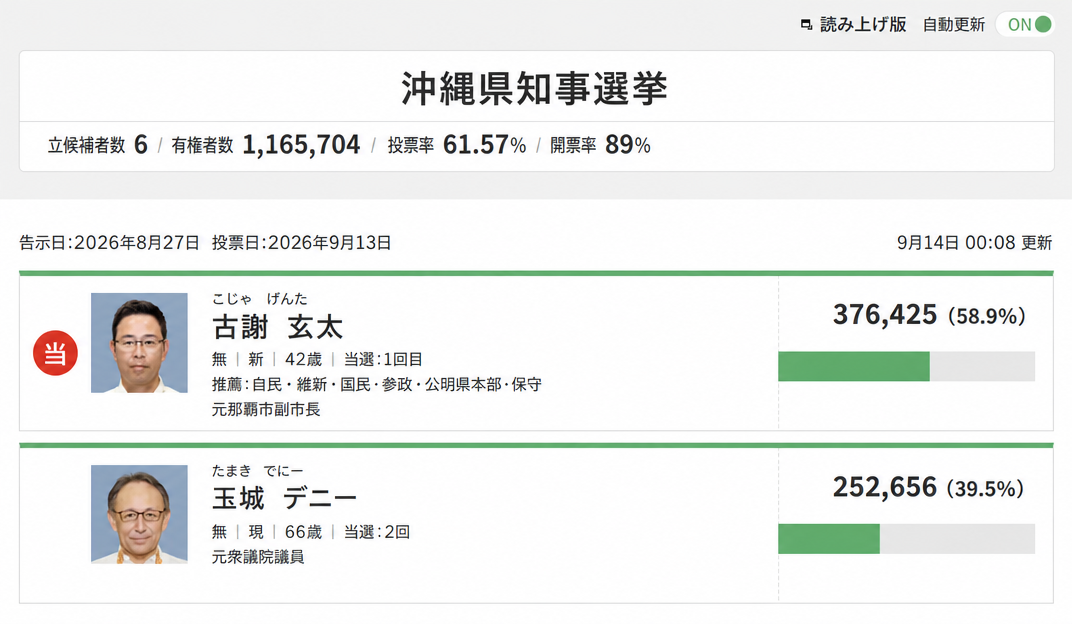 沖縄県知事選挙の開票状況を示すウェブページの画面グラフィック