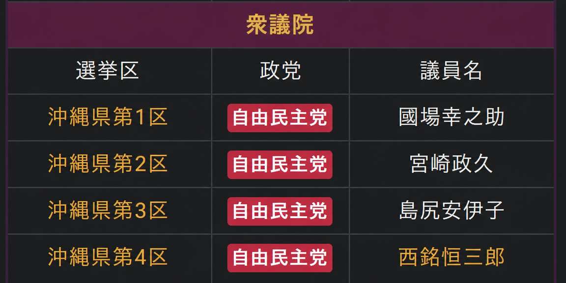 沖縄県内の衆議院選挙区別の自民党当選者リストをまとめた画面