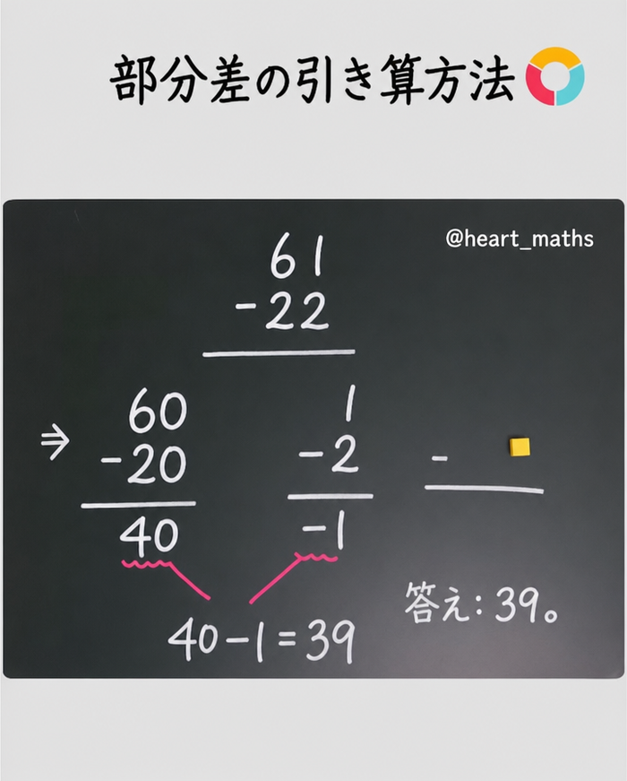 黒板で61-22を60-20=40と1-2=-1に分けて40-1=39として解く部分差引き算法の説明
