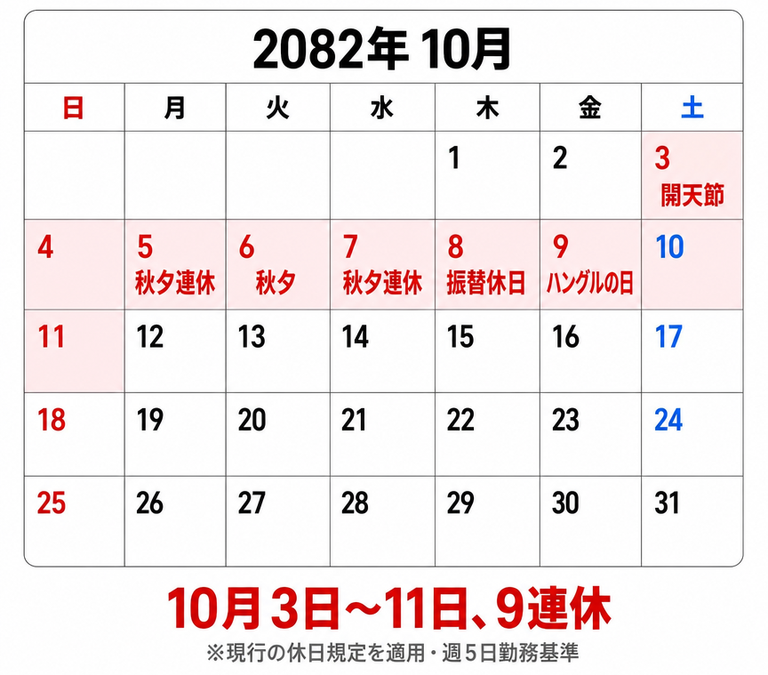 2082年10月のカレンダーの画像。10月3日の開天節から11日の日曜日まで、秋夕（チュソク）、振替休日、ハングルの日が続き、合計9連休になる様子が表示されている。