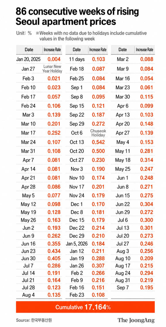 Chart showing weekly increase rates for Seoul apartment prices over 86 consecutive weeks, with a cumulative total of 17.164%.