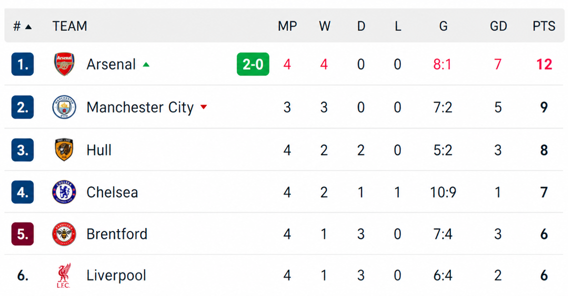 League standings table showing Arsenal in sole first place with 4 wins out of 4 matches and 12 points