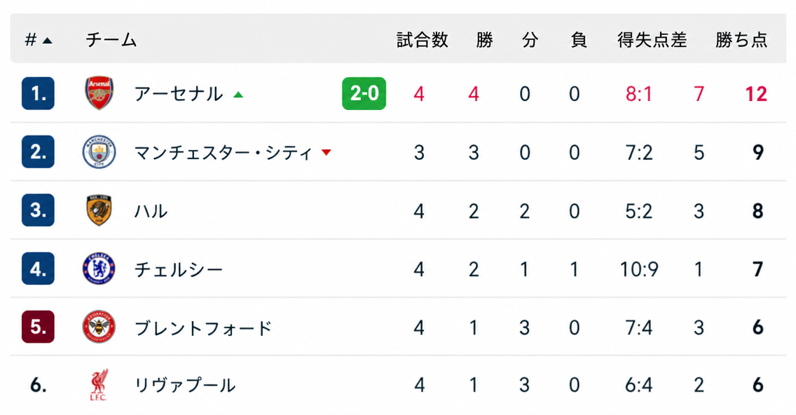 アーセナルが4戦全勝・勝ち点12で単独首位を走るリーグ順位表