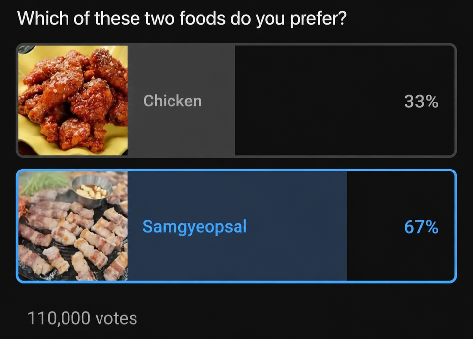 Screenshot of an online poll screen (e.g., YouTube): The question 'Which of these two foods do you prefer?' shows Chicken at 33% and Samgyeopsal at 67%, with 110,000 total votes cast.