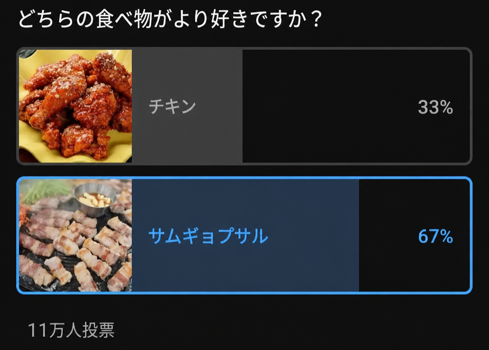 YouTubeなどのオンライン投票画面のキャプチャ：「どちらの食べ物がより好きですか？」という質問に対し、チキンが33%、サムギョプサルが67%となり、合計11万人が投票している様子。