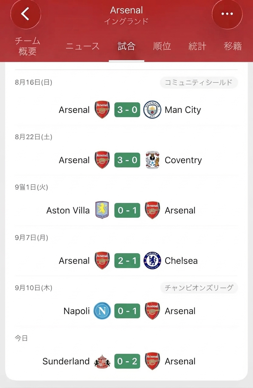 サッカーアプリの画面でアーセナルの6試合の日程と結果が表示されたスクリーンショット。マンチェスター・シティ、コヴェントリー、アストン・ヴィラ、チェルシー、ナポリ、サンダーランドを相手に全勝し、合計12得点1失点を記録した内容が並んでいる。