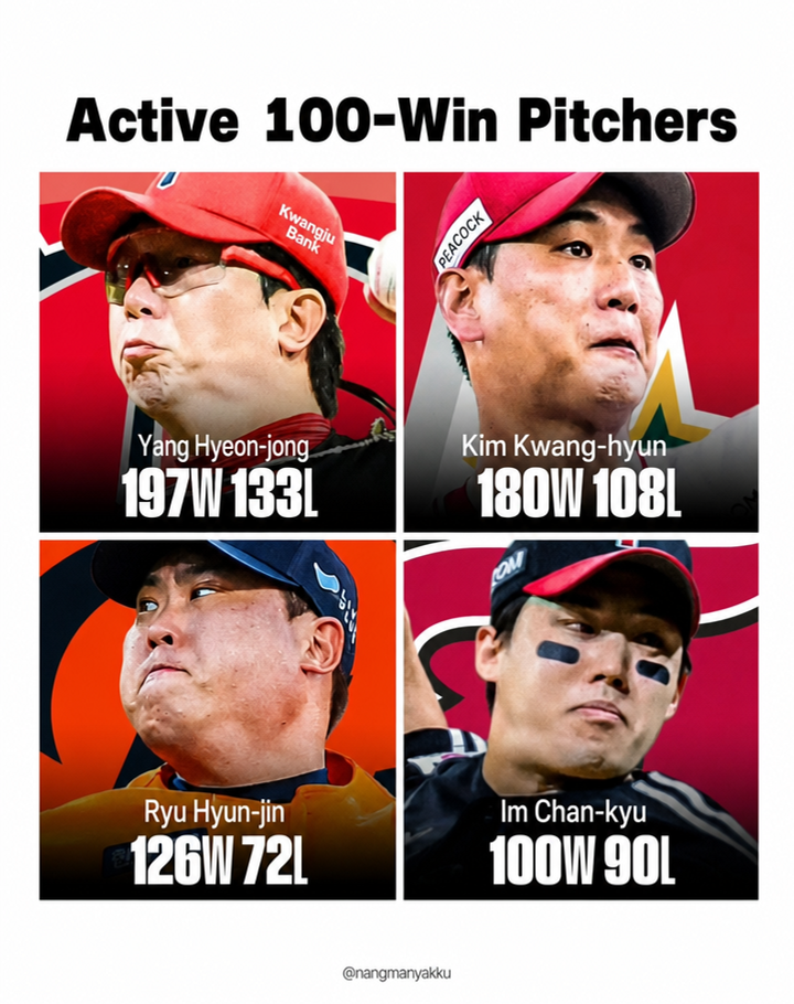 A photo featuring the win-loss records and pitching expressions of active KBO pitchers with 100 wins: Yang Hyeon-jong (197-133), Kim Kwang-hyun (180-108), Ryu Hyun-jin (126-72), and Im Chan-kyu (100-90).