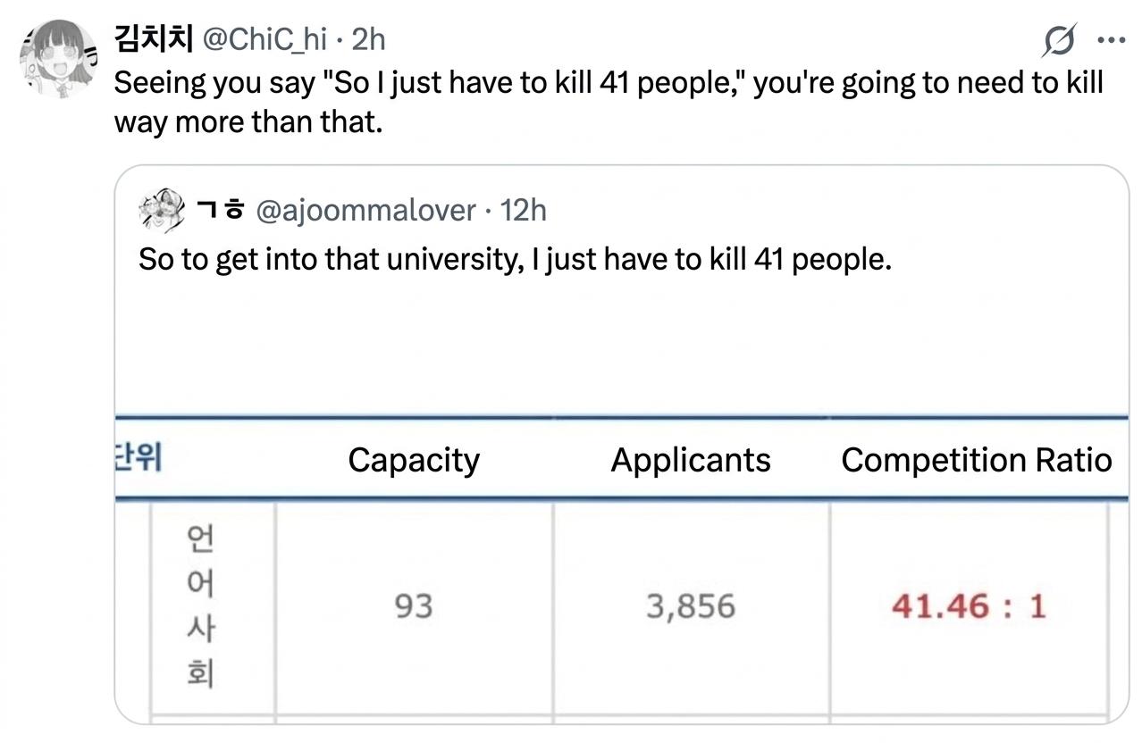 A screenshot of a social media post showing admissions stats with 93 spots, 3,856 applicants, and a 41.46:1 competition rate. A user writes that they just need to eliminate 41 people to get in, followed by a savage reply saying that with those brains, they'll need to take out a lot more.