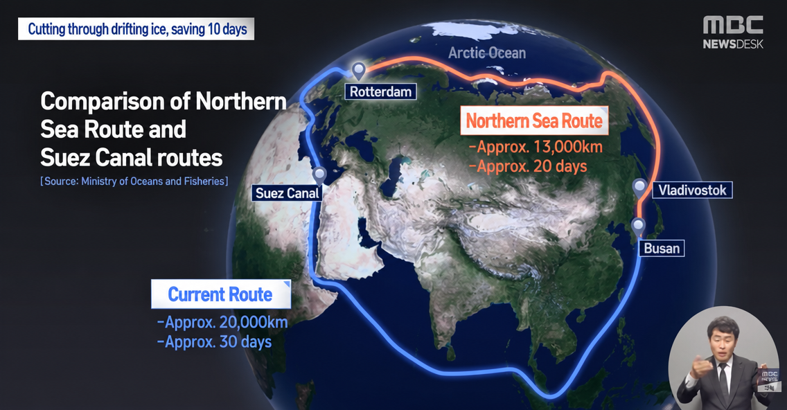 News graphic on a globe comparing the conventional route via the Suez Canal (approx. 20,000 km, 30 days) and the Arctic route (approx. 13,000 km, 20 days).