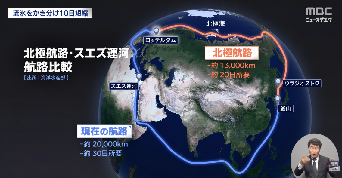 地球儀のグラフィックでスエズ運河経由の既存航路（約20,000km、30日）と北極航路（約13,000km、20日）を比較して表示した地図画面