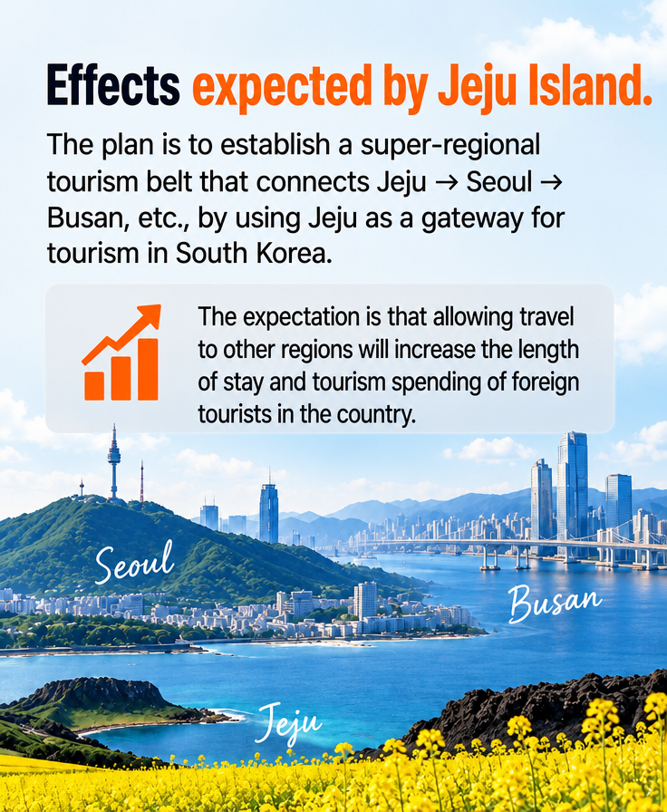 Card news image with a background of synthesized landscapes of Jeju, Seoul, and Busan, explaining the effects Jeju expects from allowing visa-free foreigners to travel to the mainland