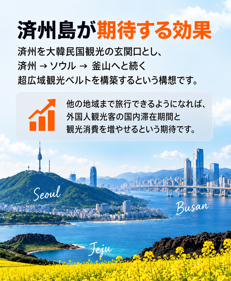 済州、ソウル、釜山の風景が合成された背景の上に、済州島がノービザ外国人の陸地移動許可を通じて期待する効果を説明するカードニュース画像