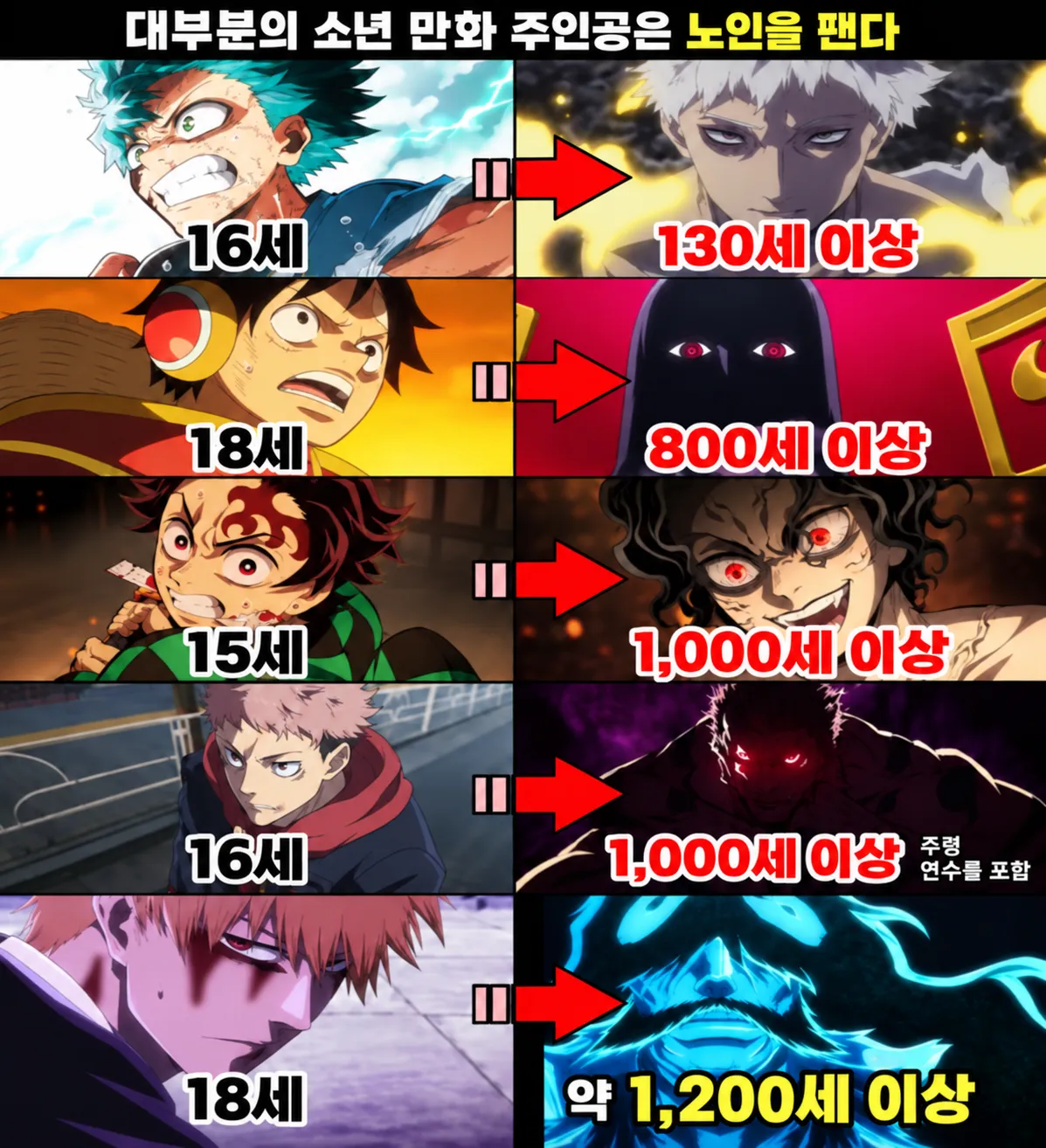 少年漫画の主人公たちと彼らが対峙するボスキャラクターの年齢を比較した画像。デク（16歳）vsオール・フォー・ワン（130歳以上）、ルフィ（18歳）vsイム（800歳以上）、炭治郎（15歳）vs無惨（1,000歳以上）、虎杖（16歳）vs宿儺（1,000歳以上）、一護（18歳）vsユーハバッハ（約1,200歳以上）が並んでいる。