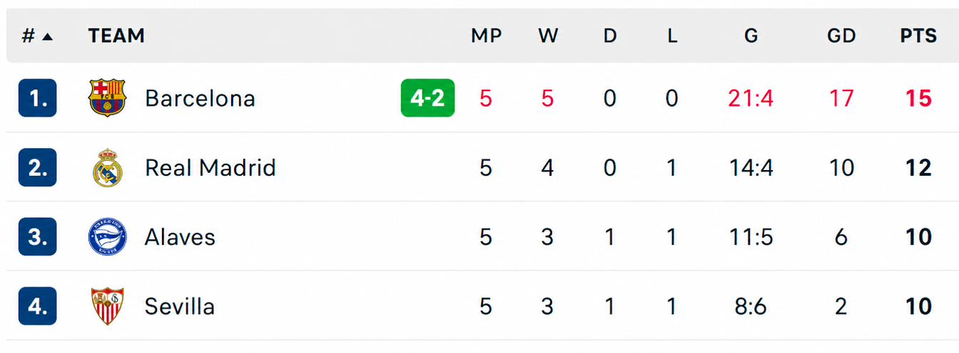 La Liga table showing Barcelona in 1st place with 15 points from 5 wins