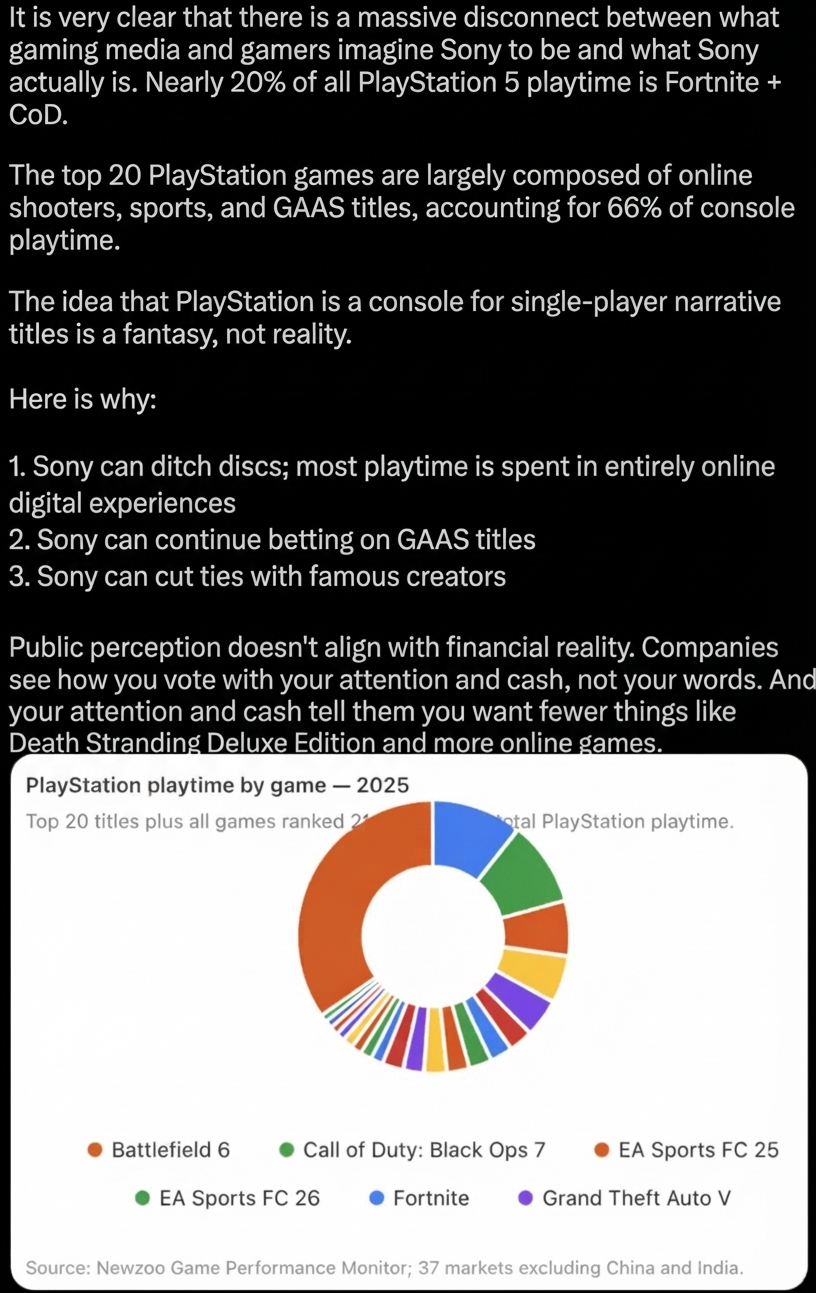 A screenshot of a text post and pie chart explaining why Sony is moving away from physical discs and big-name single-player developers, showing that a huge portion of total PlayStation 5 playtime is dominated by live-service games like Fortnite and Call of Duty.
