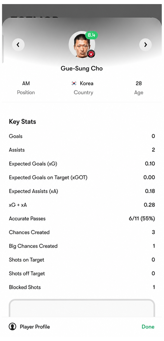 A screenshot of the FotMob app showing soccer player Gue-Sung Cho's match stats. Records show a rating of 8.4, 2 assists, and 3 chances created.