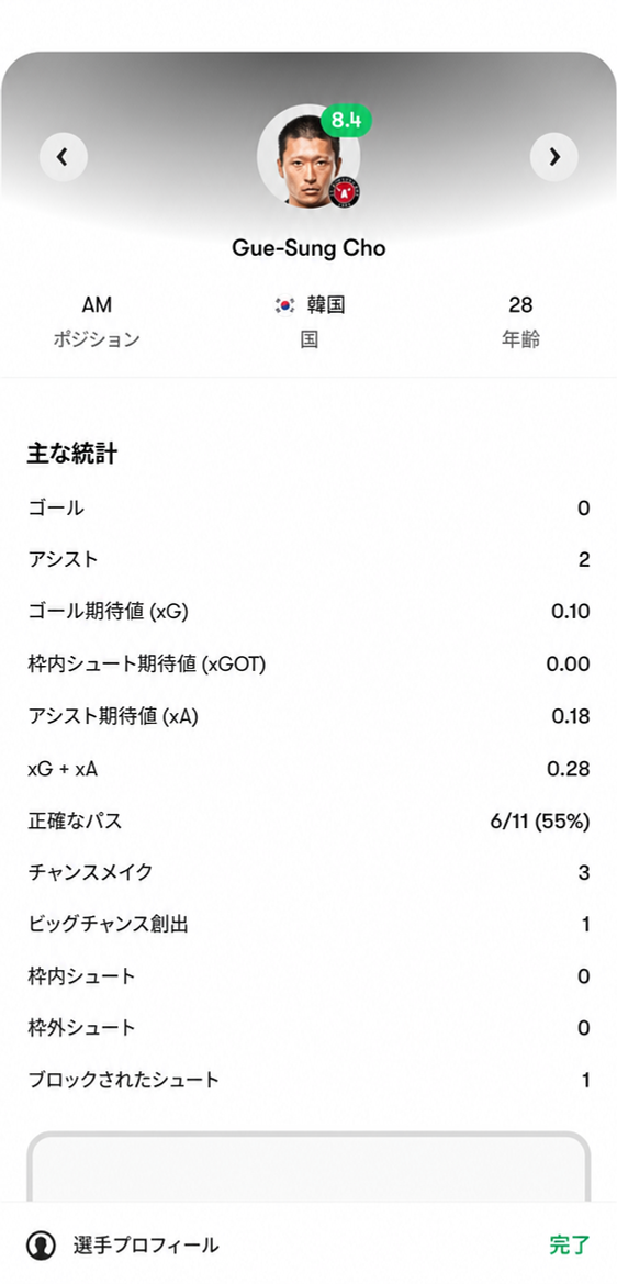 FotMobアプリの画面に表示されたサッカー選手、チョ・ギュソンの試合スタッツ画面。評価点8.4、2アシスト、チャンスメイク3回などの記録が表示されている。