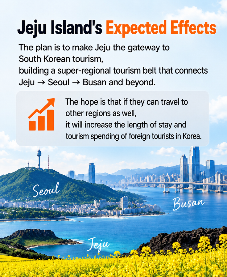 A news card image with a composite background of Jeju canola flowers, N Seoul Tower, and Busan's Gwangandaegyo Bridge, outlining the expected benefits for tourism revitalization that Jeju hopes to achieve.
