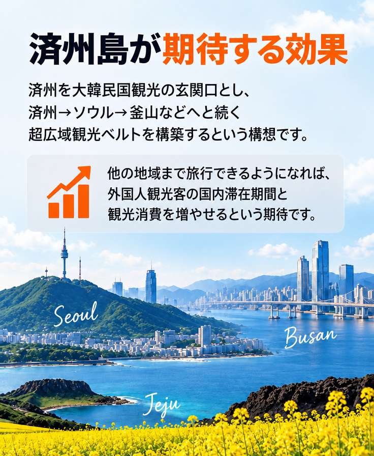済州島の菜の花畑、ソウル南山タワー、釜山の広安大橋の風景が合成された背景に、済州島が観光活性化のために期待する効果がまとめられたニュースカード画像