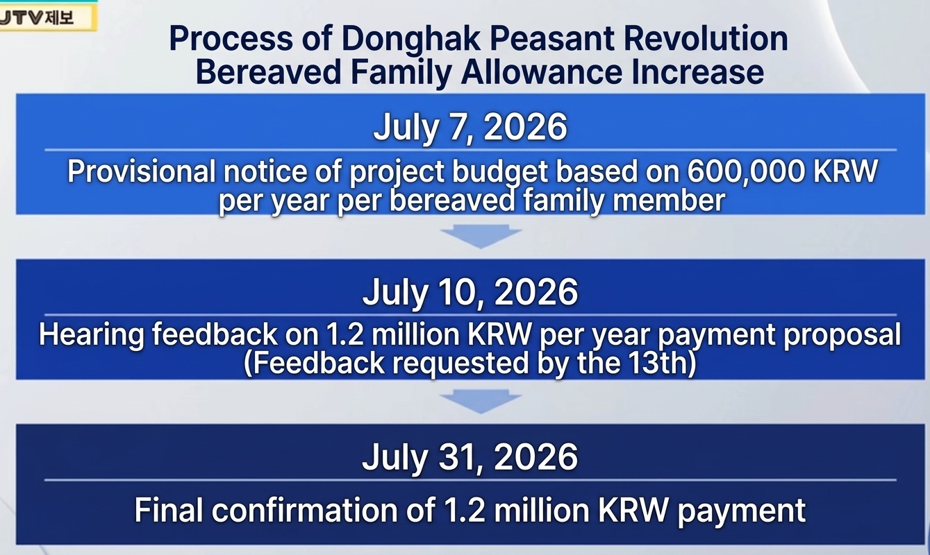 An informational screen detailing the timeline for increasing the Donghak Peasant Revolution bereaved family allowance: provisional notice of 600,000 KRW on July 7, 2026; hearing feedback on a 1.2 million KRW plan on July 10; and final confirmation of 1.2 million KRW on July 31.