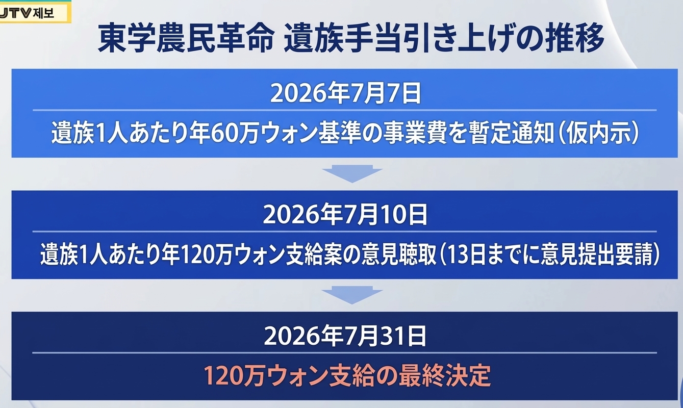 東学農民革命の遺族手当増額の推移をまとめた案内画面。2026年7月7日の60万ウォン暫定通知から、10日の120万ウォン案の意見聴取、31日の120万ウォン最終決定までの経緯が整理されている。