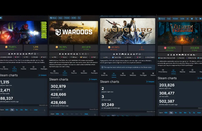 A side-by-side comparison of SteamDB player charts for Marathon, Wardogs, Highguard, and Valheim displaying their current and peak player counts.