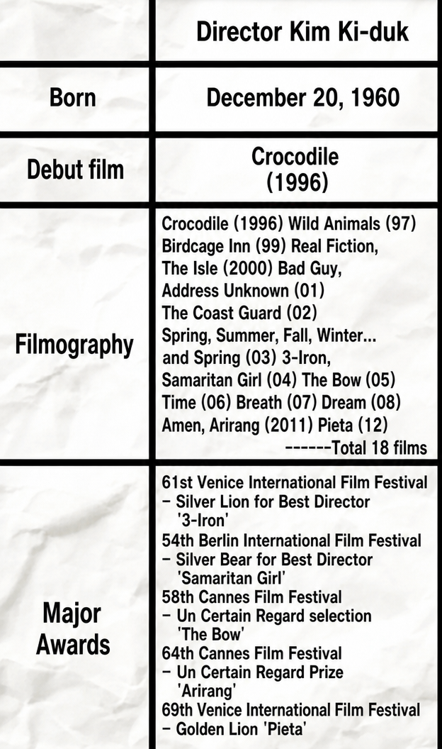 A table summarizing Director Kim Ki-duk's profile, filmography, and major awards at the three major world film festivals