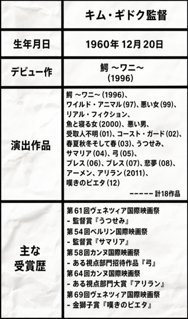 キム・ギドク監督のプロフィール、演出作品リスト、世界三大映画祭での主な受賞歴がまとめられた表