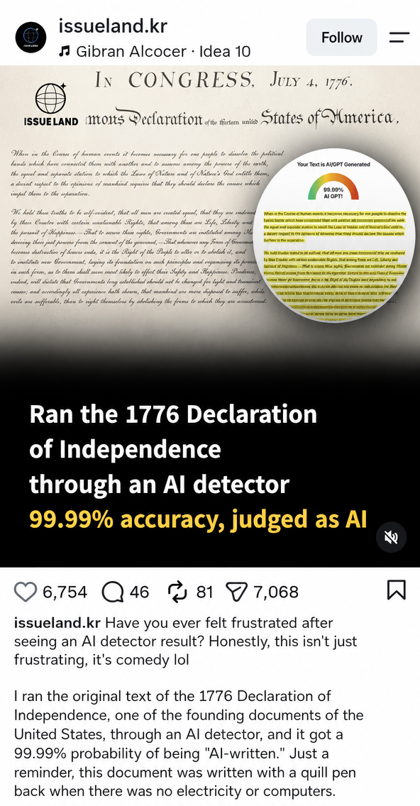 Screenshot of a social media post showing that running the 1776 United States Declaration of Independence through an AI detector flagged it as 99.99% AI-generated.