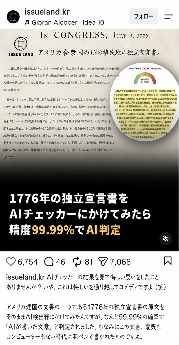 1776年のアメリカ独立宣言をAI検出器にかけたところ、99.99%AI生成と判定されたSNS投稿のスクリーンショット
