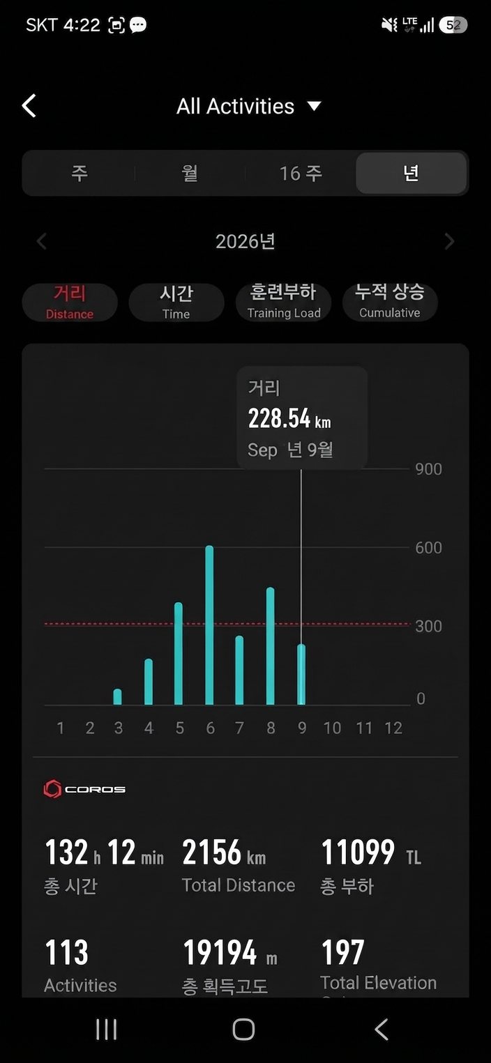 Workout statistics screen showing monthly exercise distance and a cumulative total of 2,156 km