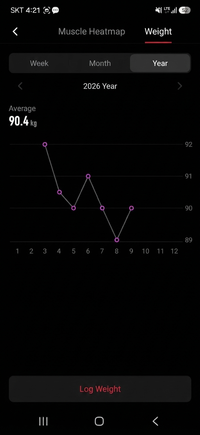 Weight graph screen showing body weight barely dropping from the 92 kg range, staying at 90.4 kg