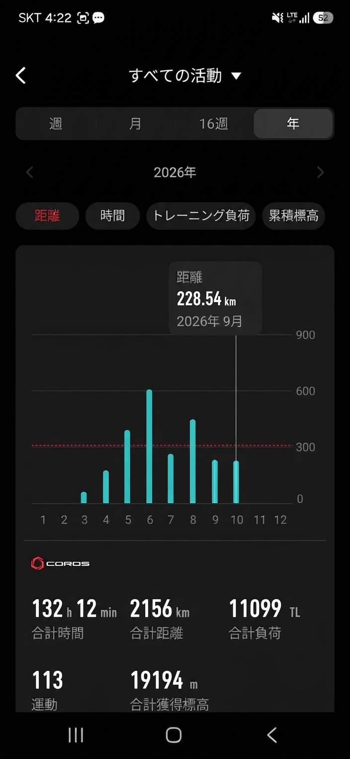 月別の運動距離と合計2156kmの累積記録が表示された運動統計画面